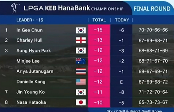 2018 하나은행 LPGA챔피언십의 최종순위 보드(JTBC골프 화면 촬영)