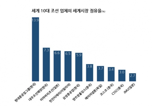 조선산업의 구조조정을 잘하면 다시한번 비상할 가능성이 없지 않다. 그래서 권오갑 현대중공업 부회장의 합병회사 경영솜씨가 주목을 받고 있다.