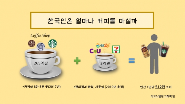 커피는 일상생활에서 가장 가까이 있는 품목이 됐다. 커피점은 물론 편의점에서도 원두커피를 즐기는 시대가 됐다. 환경문제를 일으키는 부작용이 있지만 한국인들의 커피사랑은 식지 않고 있다/이코노텔링 그래픽팀.