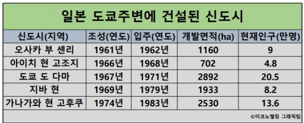 일본 역시 1960년부터 도쿄 주변에 신도시를 건설했으나 최근 이들지역에서 빈집이 나오자 이의 활성화에 분주한 모습이다.