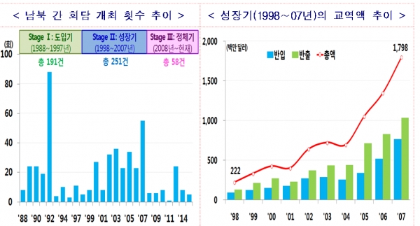 홍순직 한반도미래연구원 수석연구위원은 이코노텔링-민화협 공동토론회에 남북경협 역사를 입체적으로 분석한 발표자료를 내놓아 눈길을 끌 것으로 보인다. 토론회 직전에 배포된 자료에서 들어있는 남북경협 분석도표.