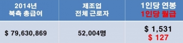 개성공단에는 북한 근로자는 5만명여명이 일을 했었다. 남북이 약속한 대로 기숙사를 지었더라면 더 많은 인력을 쓸수 있었다고 정기섭 회장은 설명했다/자료=개성공업지구지원재단