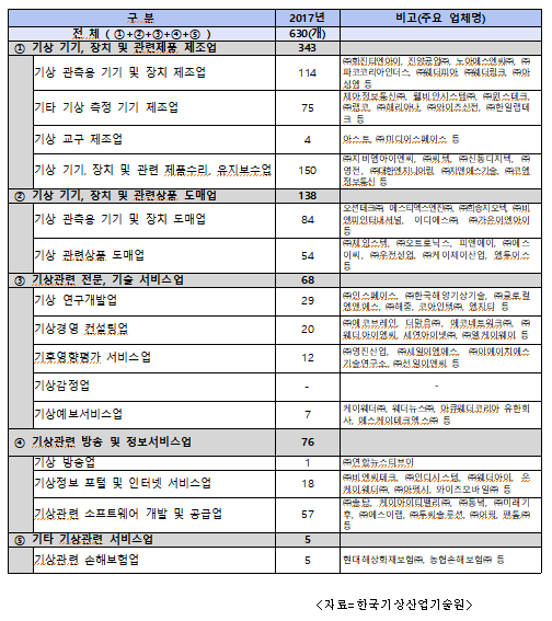 기상 산업이 미행형 시 어떤