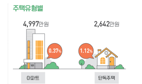 우리나라 셀러리맨중 아파트에 거주하는 사람들은 빚이 평균 5000만원(4997만원)에 달했고 이에 비해 단독주택에 사는 사람들은 이의 절반수준인 2642만원이었다. 하지만 연체율(원모양)은 아파트에 사는 사람이 낮았다.자료=통계청