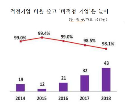 비적정 감사의견을 받은 상장사가 늘었다. 그중 코스닥 상장사가 대부분이었다. 까뜩이나 힘이 빠진 주식시장에 좋지 않은 소식이었다./자료 금감원.