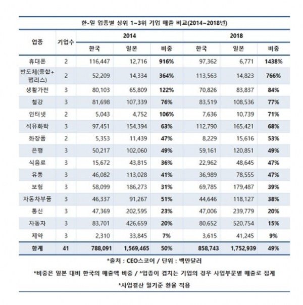 한일간 주요업종의 매출을 조사해보니, 아직도 일본기업에 많이 밀리는 것으로 조사됐다. 주요 15개 업종을 비교한 결과, 반도체와 휴대전화를 빼곤 일본기업 매출의 절반에 그쳤다/자료=기업평가 사이트 CEO스코어