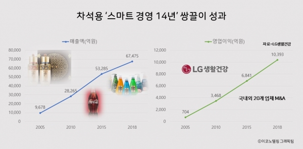 LG생활건강의 매출과 영업이익은 꺾일줄 몰랐다.15년째 수직상승세다/ 자료=LG생활건강