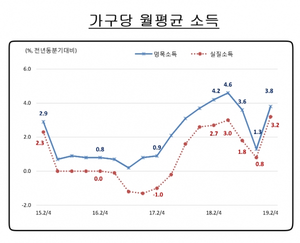 명목소득과 실질소득의 추이를 나타내는 그래프.자료=통게청