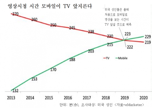 올해 5G시대가 열리면서 미국 성인들은 잎으로 영상을 TV보다 모바일로 많이 볼 것으로 예측되고 있다. 이에따라 국네 통신사들은 5G로 보는 영상콘텐츠의 개발에 사활을 걸고 있다.(통계자료=이마케터)