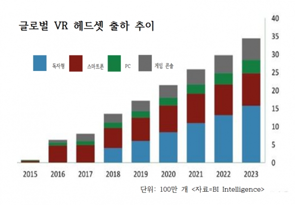 5G시대를 맞아 헤드셋의 출하량의 비중이 바뀌고 있다.