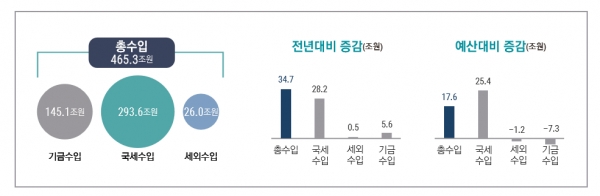 지난해 반도체 등의 호황에 힘입어 세수는 늘었지만 복지 씀씀이가 크게 늘어 국민들이 떠 안는 부담은 더욱 커진 것으로 분석됐다. 자료 국회예산처