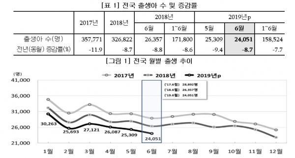 우리나라는 세계에서 아기 울음소리를 듣기가 가장 어려운 나라가 됐다. 출산률이1%벽이 무너졌다. 혼인하는 인구가 줄고 이혼은 늘어나니 출생아는 점점 줄어들고 있다.자료=통계청