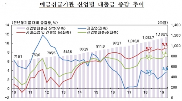 경기가 좀처럼 살아나지 않는 가운데 은행문을 두드리는 음식점이 늘어나고 있는 것으로 나타났다. 자료= 한국은행