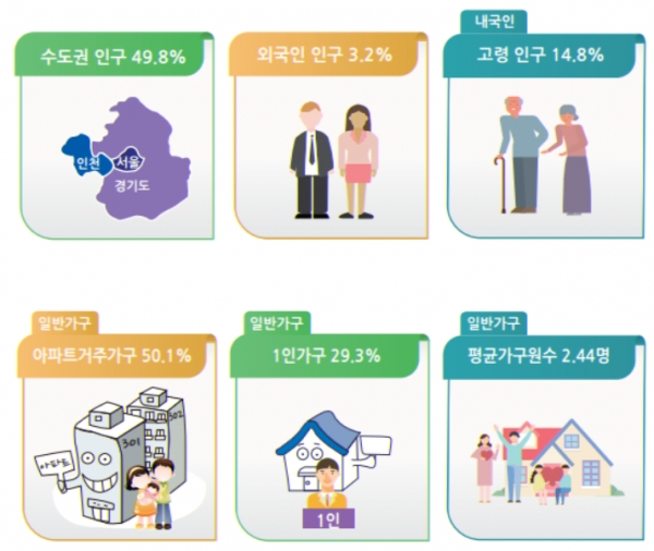 신생아 출산율이 0명대에 이르면서 인구 구조가 더욱 불안정해졌다. 4세 이하 어린이는 200만병이 채안되고 70새 이상 인구는 500만명에 달했다. 또 인구의 꼭 절반은 아파트에 살고 1인가구 비중은 30%에 달했다. 자료= 통계청