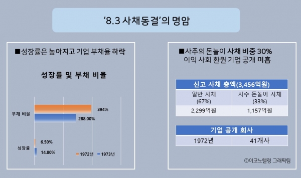 사채동결은 자금난에 허덕이던 기업에겐 단비였다. 부채비율이 떨어졌고 나라경제는 다시 활기를 띠어 성장률이 올라갔다. 하지만 일부 기업들의 사주는 자신의 회사에 돈놀이를 한 것이 드러나 사회비난이 일었고 이익을 사회에 환원하자는 뜻에서 추진했던 기업의 공개는 지지부진해 박정희 대통령의 노여움을 샀다/이코노텔링 그래픽팀