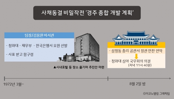 사체동결 프로젝트를 추진하던 멤버들은 모두 사표를 쓰고 비밀을 엄수했다. 장관들은 영문도 모른채 총리공관에서 저녁을 먹다가 10시무렵 청와대의 호출을 받고 청와대 국무회의에 참석했고 사채동결을 위한 대통령 긴급 명령권 의결안은 8월2일 저녁 자정이 다 된 시각에 통과됐다/이코노텔링 그랙픽팀