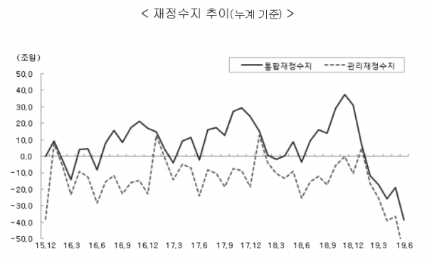 올해 상반기 세금이 작년보다 1조원 덜 걷힌 것으로 집계되는 등 최근 4년 동안 계속된 세수 호황이 종료되는 모습이다. 경기가 주춤한 탓이다. 자료=기획재정부.