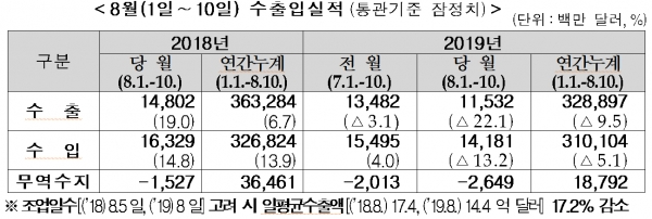 8월 들어 대일본 수출입이 급감하는 등 한일간 갈등이 경제에 악재로 작용하는 모습을 보여주고 있다. 자료=관세청.