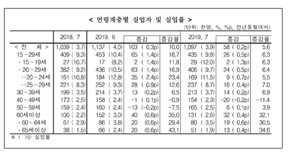자료=통계청