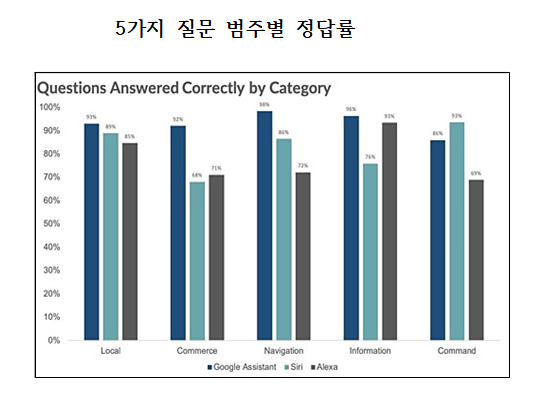 구글 어시스턴트는 5가지 질문 범주별로 나눠 봤을 때도 가장 정답률이 높았지만 명령 수행 부문에서는 시리에 뒤졌다/자료=CNBC.