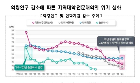 교육부는 14일 '2021년 대학 기본역량 진단 기본계획(시안)'을 내놓고 학령인구의 감소가 심화되고 있다며 대학정원대비 입학생 부족 현상이 발생할 것을 대비하여 대학의 자체적 정언 조정 기제 및 학사구조 개편을 요구했다/자료=교육부