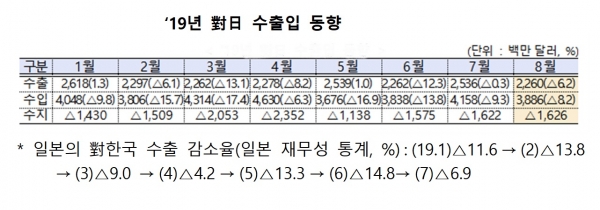 자료=통상산업부