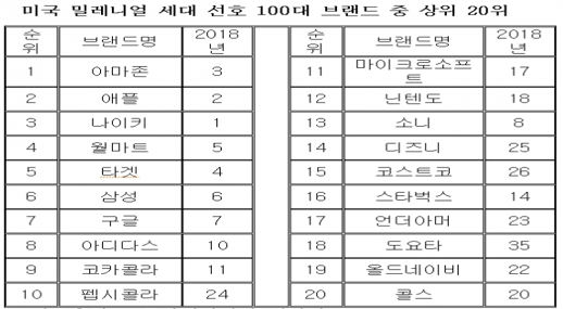 삼성 브랜드는 미국 젊은이 선호도에서 구글.코카콜라,마이크로소프트를 앞서는 것으로 나타났다./무실베니아 웹사이트