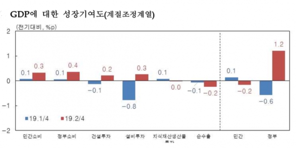 한국은행이 2분기 성장률을 1.0%로 하향조정해 올 성장률 목표치인 2.2%는 달성하기가 어려워질 전망이다. 특히 수출부진이 겹친데다가 소비심리가 좀처럼 살아나지 않아 하반기 경기의 불확실성이 커지고 있다.자료= 한국은행