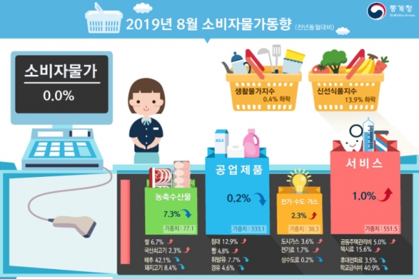 소비자물가가 사상처음 마이너스를 기록했다. 농수산물 가격이 하락하고 소비심리도 얼어붙어 디블레이션 우려도 커지고 있다. 자료=통계청