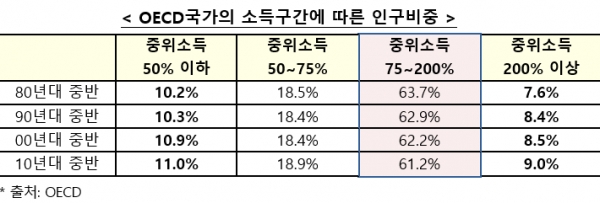 기획재정부는 OECD국가에서 중산층이 줄어들고 있는 것은 세계적인 추세라며 관련자료를 웹사이트 보도자료에 올렸다.자료= 기획재정부.