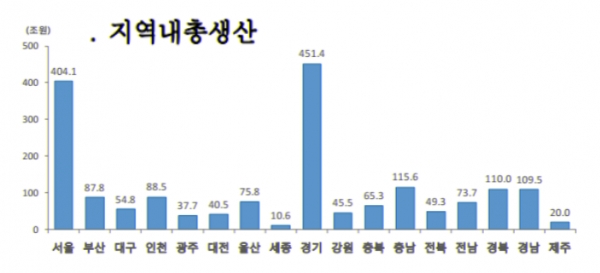 서울 시민의 가처분 소득이 울산을 처음으로 눌러 지역별 소득비교에서 1위를 차지했다.자료=통계청