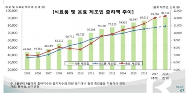 식품산업 출하액이 90조원을 돌파하고 가정간편식의 성장세가 눈길을 끌고 있다. 자료=농촌경제연구원.