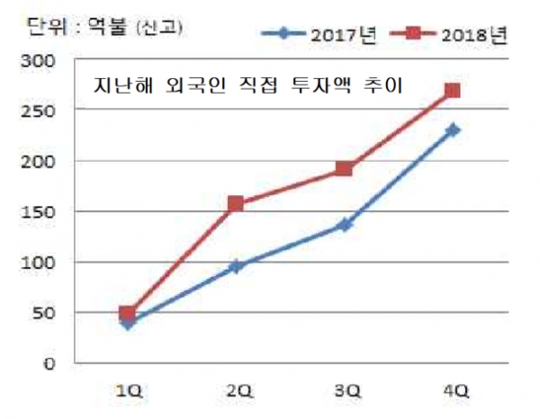 일본의 투자가 지난해 30%가량 줄었어도 중국과 EU국가의 직접투자가 이어져  외국인의 직접투자액은 4년연속 200억달러를 넘었다/ 자료= 산업통상자원부.