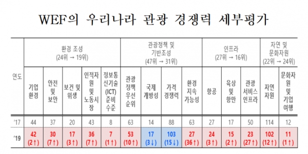 우리나라 관광산업 경쟁력이 세계 16위로 역대 최고기록을 세웠다. 자료= 문화관광체육부.