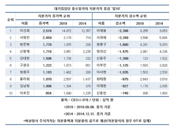 이건희 삼성 회장이 보유한 주식가치가 14조원을 넘어서 대기업 집단 오너회장중 유일하게 10조원이 넘는 주식을 갖고 있는 것으로 분석됐다/ 자료=기업평가사이트 CEO스코어