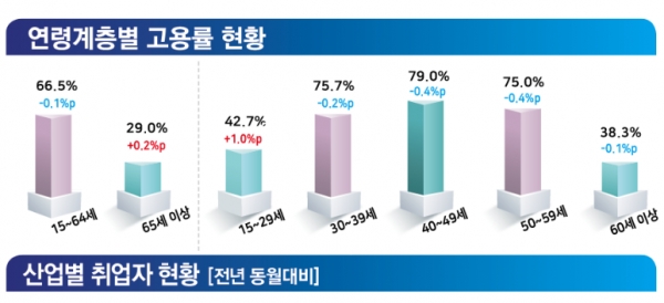 지난해 실업률이  3.8％에 달해 17년만에 최고를 기록하는 등 고용사정이 나빠진 것으로 나타났다. 특히 청년실업이 해결될 기미가 보이지 않아 정책적 과제로 떠 올랐다/자료= 통계청