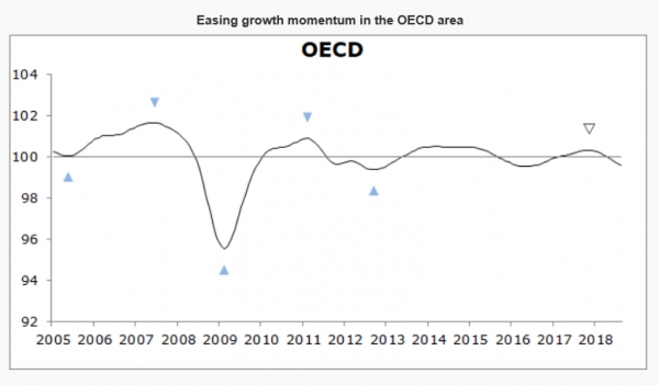 OECD 경기선행지수는 6∼9개월 뒤 경기 흐름을 예측하는 지표로, 통상 100을 넘으면 경기 확장, 그 이하면 경기 하강 국면으로 여긴다/자료=2018년 10월의 OECD보고서.