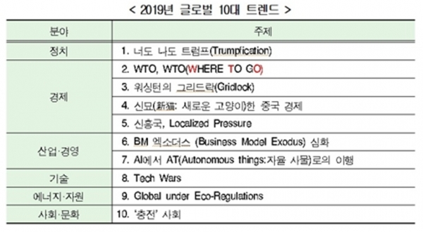 현대경제연구원은 올해 세계 10대 트렌드를 선정해 발표했다.자료=현대경제연구원