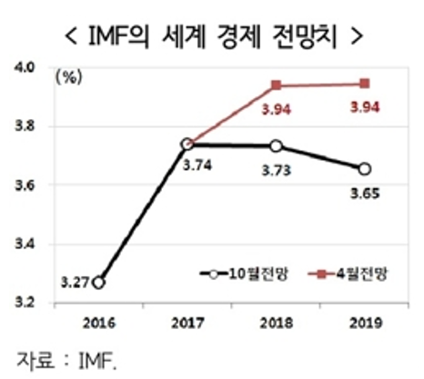 국제통화기금(IMF)은 지난해 10월 2019년 세계 경제 성장률 전망치를 이전의 예측(4월3.94%)보다 낮춘 3.65%로 발표했다.자료= 현대경제연구원.