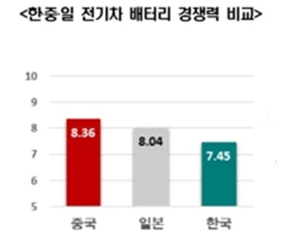 전문가들은 우리나라 전기차 배터리 산업의 경쟁력이 중국이나 일본에 뒤져 자칫하면 샌드위치 신세가 될 것이라고 진단했다. 소재나 연관사업 인프라면에서 밀린다는 것이다.자료=한국경제연구원.