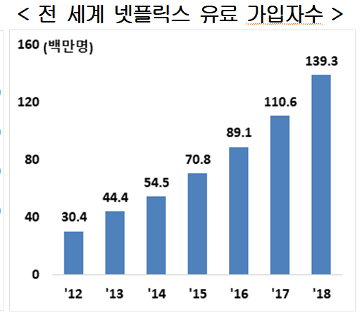 현대경제연구원은 넷플릭스 등 자본력과 다양한 콘텐츠를 갖춘 글로벌 온라인 동영상 서비스(OTT) 업체가 국내시장을 잠식할 수 있다는 우려를 제기했다. 자료=현대경제연구원.
