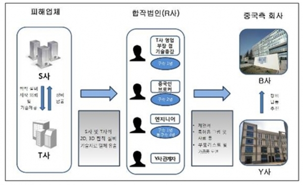 첨단기술 유출 경로를 나타낸 그림. 자료= 대전지검 천안지청 제공