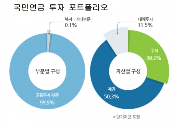 국민연금이 투자한 기업의 대주주가 편법과 탈법으로 사익을 취할 경우 엄단 할 것이며 국민연금의 스튜어드십코드의 행사도 적극적으로 해야한다고 문재인 대통령은 23일 제안했다. 그래픽은 국민연금의 투자 포트폴리오 현황/자료= 국민연금 제공