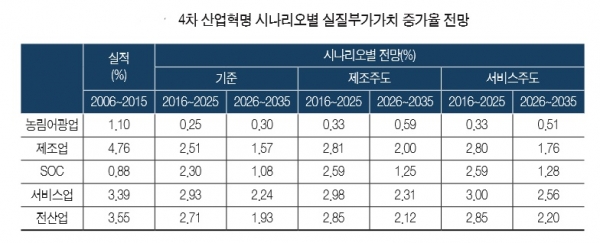 산업연구원은 4차산업혁명을 제대로  대응하면 저성장 굴레에서 벗어날수 있을 것이라고 전망했다. 지료=산업연구원.