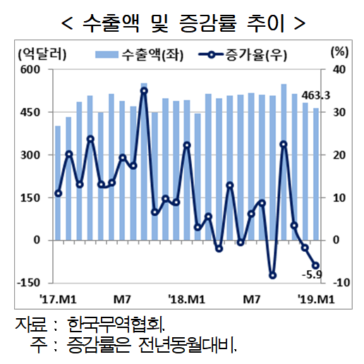 현대경제연구원은 올해 반도체 등 주요 수출품의 단가는 하락하겠지만 수출 물량 증가세는 이어질 것이라고 전망했다. 자료= 현대경제연구원.