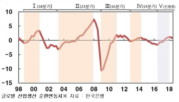 한국은행은 글로벌 산업생산이 내림세로 전환됐지만 그 기간이 짧아 식별할수 있을 만큼 경기가 하강국면에 들어갔다고 진단했다.자료=한국은행.