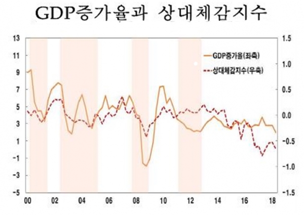 국민 1인당 소득이 3만달러가 넘어섰으나 상대적으로 이를 체감하지 못한 이유는 중 일자리가 없어진 탓이 가장 큰 것으로 안국은행은 분석했다.자료= 한국은행.