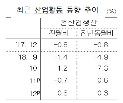 최근 산업동향을 보면 활력을 잃었다. 생산과 투자가 동반 하락했다. 자료= 통계청.