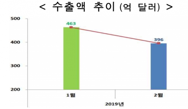 수출전선의 이상신호 인가. 수촐이 석달째 감소세다. 자료= 산업통상자원부.