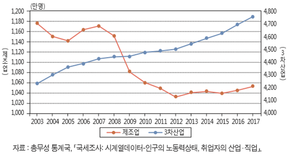 제조업과 3차산업의 취업자수 변화 동향. 자료=총무성 통계국